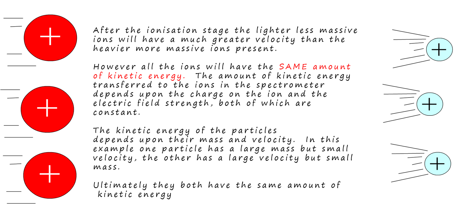The kinetic energy of the ions is the same in a TOF spectrometer